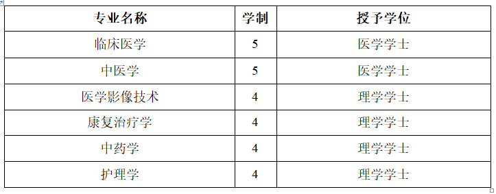 #2020高考专题#【湖北省开设医学专业的大学】
