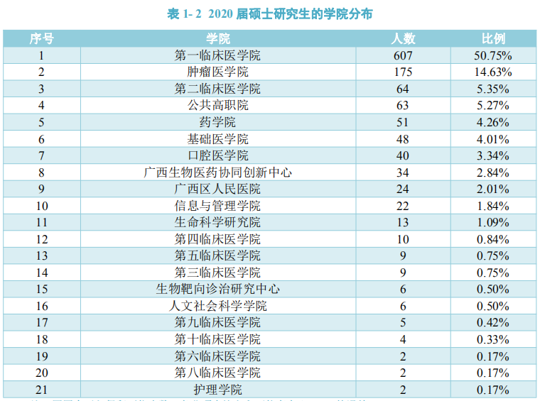 广西医科大学2020届毕业生：本科月均收入3894.90元