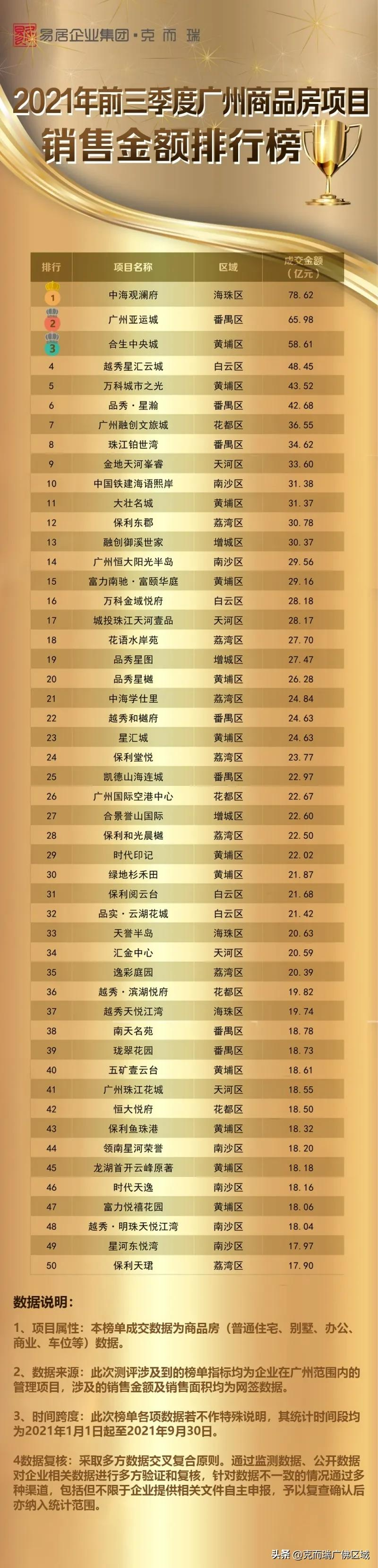 广州商品房,广州商品房总套数