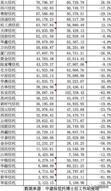 61家信托公司业绩出炉！（附具体名单）