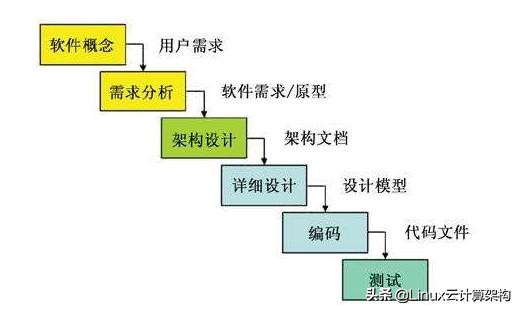 软件开发模型有哪些？