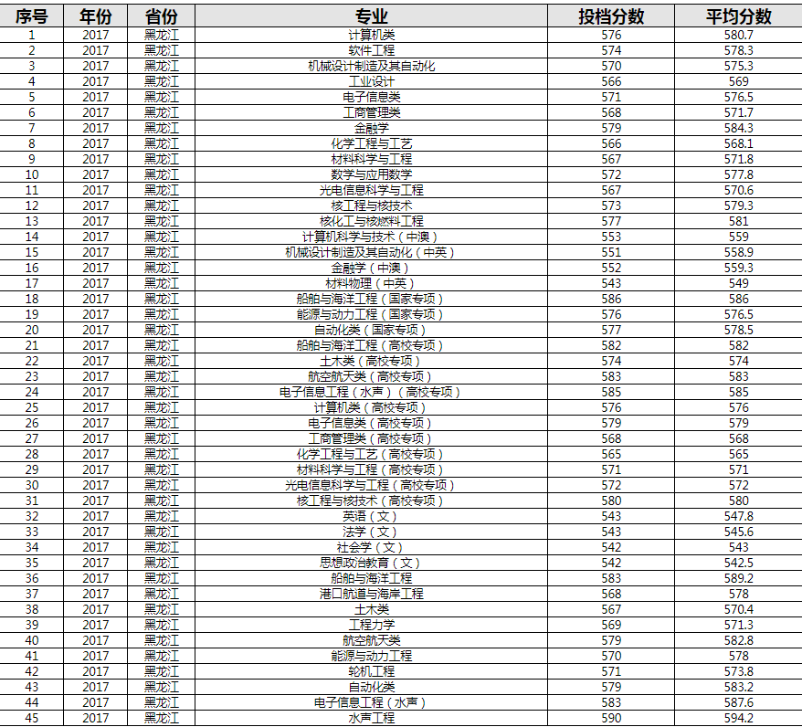 大数据看哈尔滨工程大学录取分数