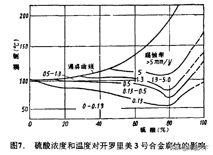 哪些材料是耐硫酸腐蚀的，怎么选择和使用？