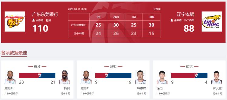 CBA总决赛：广东110比88战胜辽宁，拿下开门红+赛点