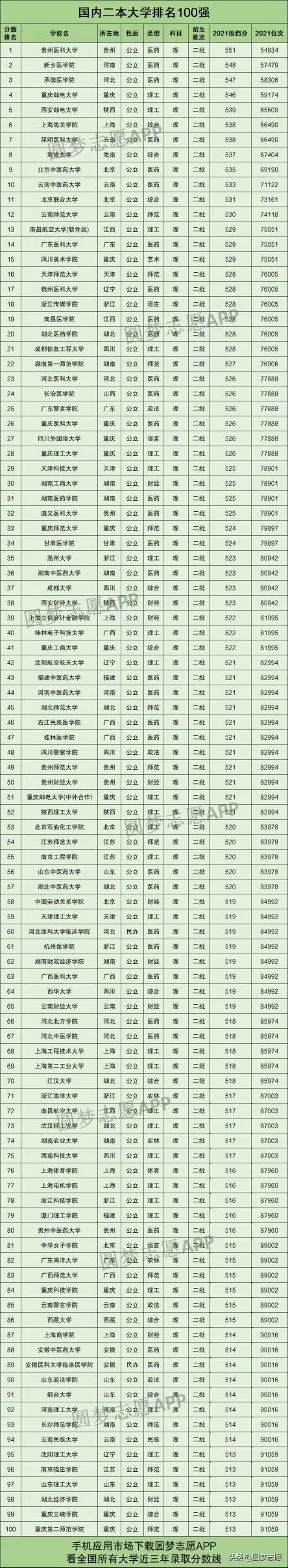 2021年最新版二本大学排名100强