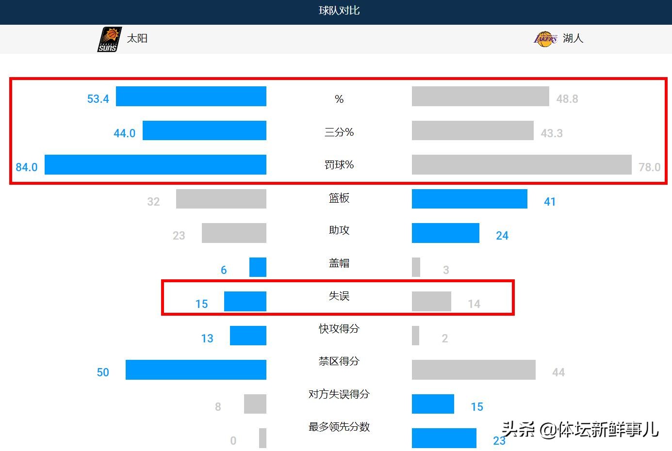 湖人vs太阳视频回放(湖人123-110太阳！浓眉送了詹姆斯7字，听听王仕鹏 沃格尔怎么说)