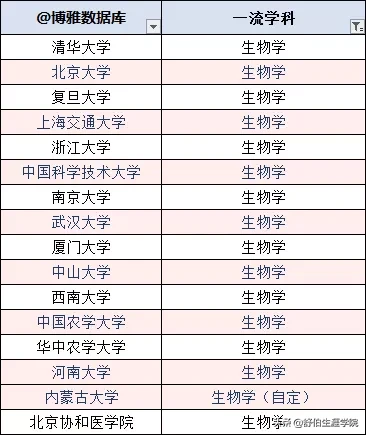 生物学学科排行榜（高校名单大全2020版）