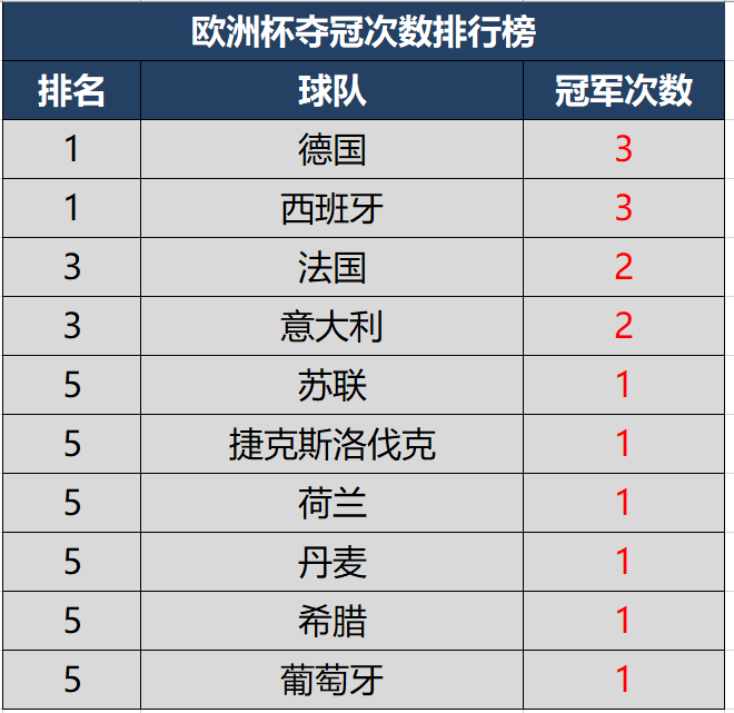 歐冠冠軍歷屆冠軍亞軍（歐洲杯歷屆冠軍及奪冠排行榜，意大利再度捧杯僅次于德國西班牙）