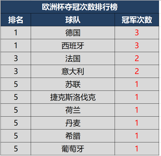 2021足球欧洲杯冠军(欧洲杯历届冠军及夺冠排行榜，意大利再度捧杯仅次于德国西班牙)