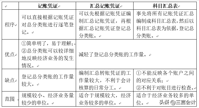 【高频知识点（初级会计实务篇）】知识点20：账务处理程序