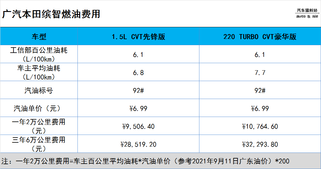 想入手广汽本田缤智，全款落地多少钱，养车成本高不高？