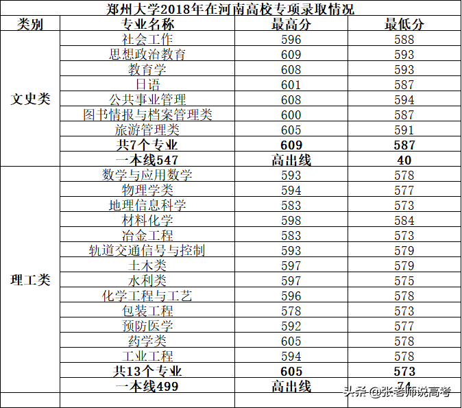 郑州大学的看过来，在河南多少分能上郑大，多少分能保临床医学