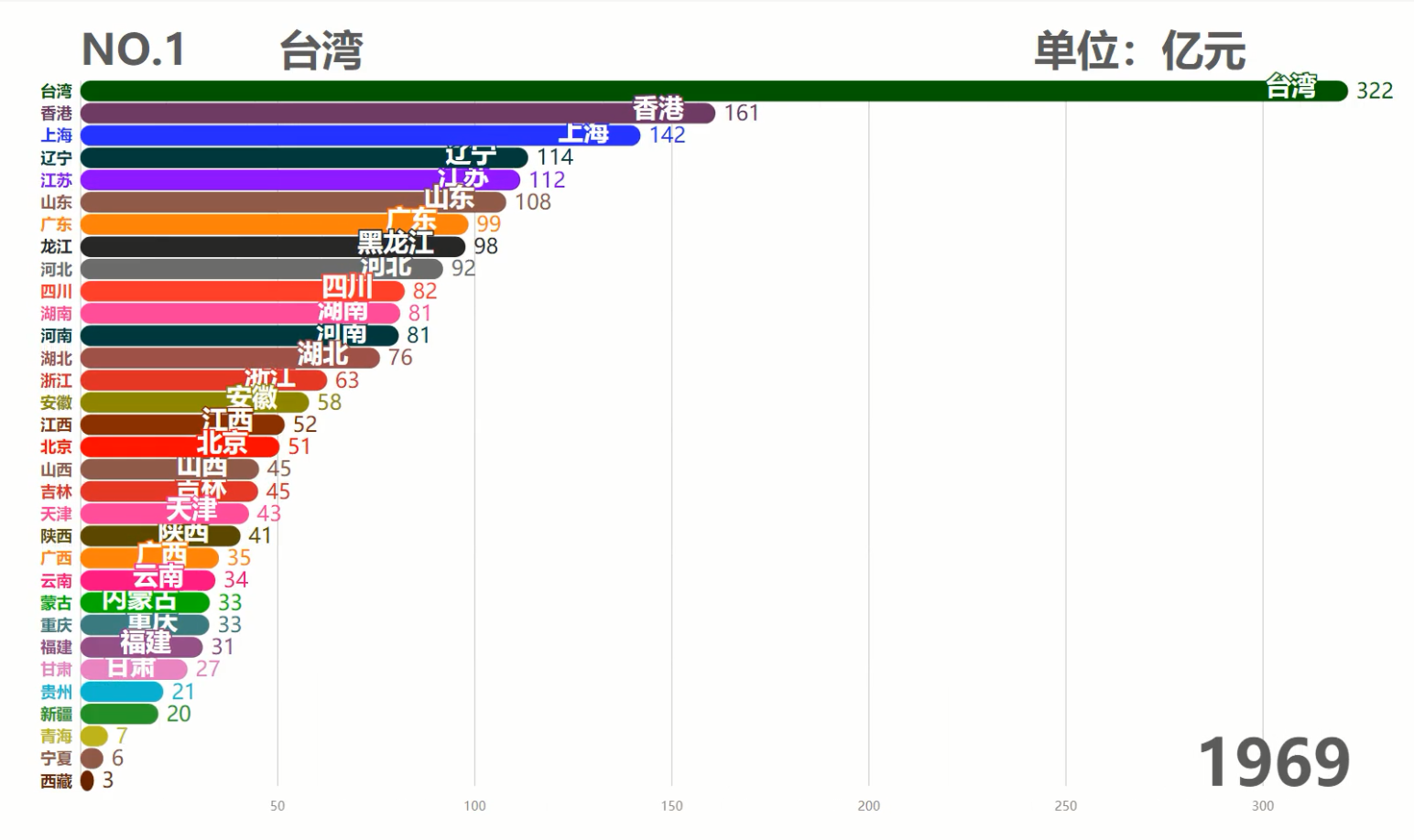 中国各省历年GDP排行TOP10,台湾霸榜50余年,现在被6省反超