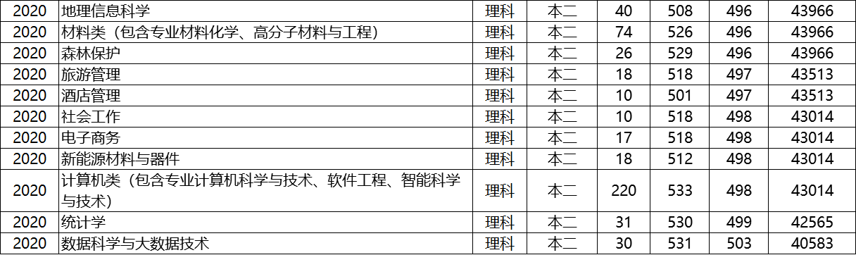 第04期 | 重理工、重师、重商、重交大学2020年各专业在渝录取分数