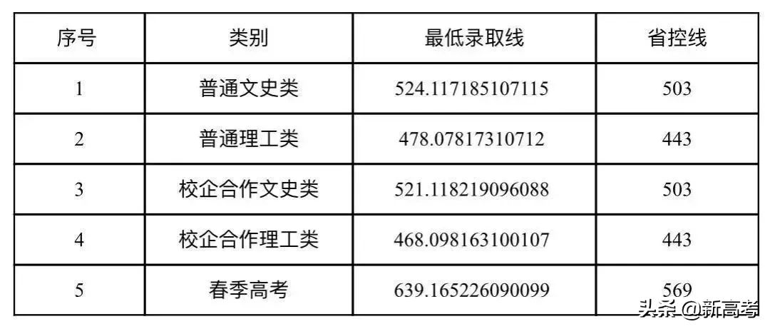 本科录取结果查询！山东21所省属高校的查询通道 随查随看！转需