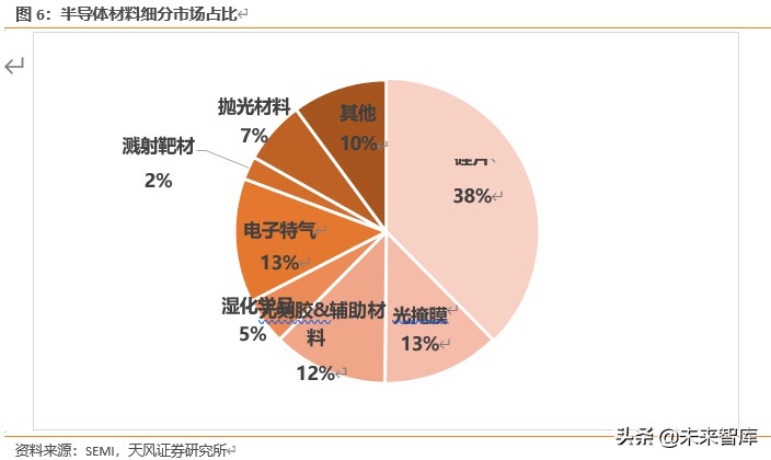 半导体行业新材料深度报告：硅片、光刻胶、靶材、电子特气等