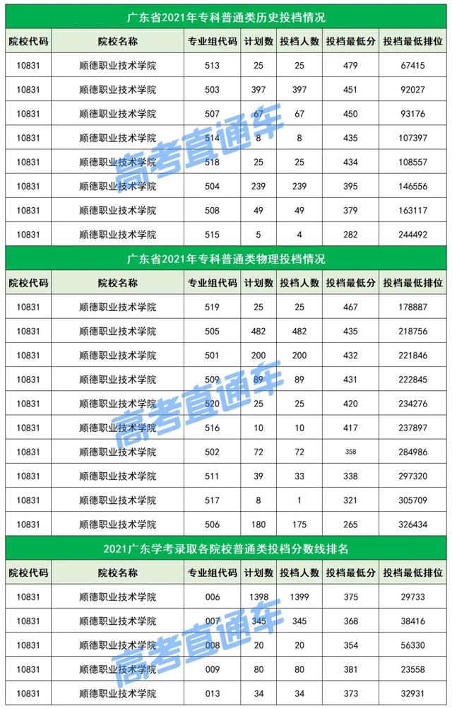 不输本科！广东最值得关注的20所专科院校，不参加高考也能考上