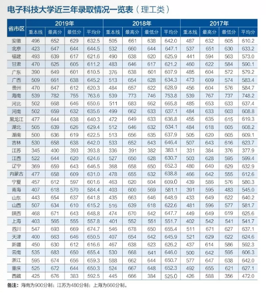 考多少分能上电子科技大学？2020高考