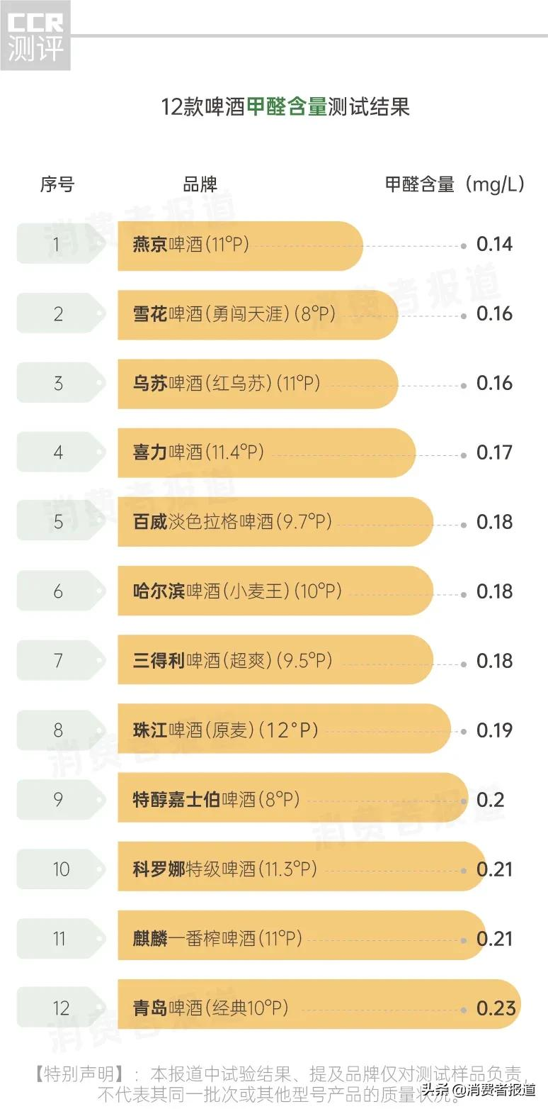 12款啤酒测试：喜力太苦，三得利、哈尔滨口感淡；全部啤酒均检出微量甲醛