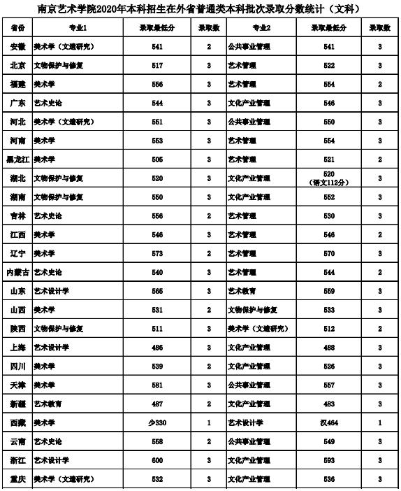 南京艺术学院录取最低需要多少分？2021年美术艺考政策解读