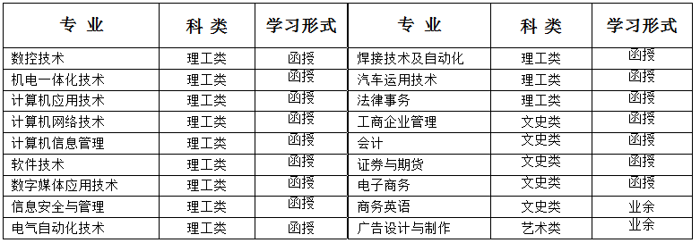 2019年长春工业大学成人高考（函授）招生简章及报名方式