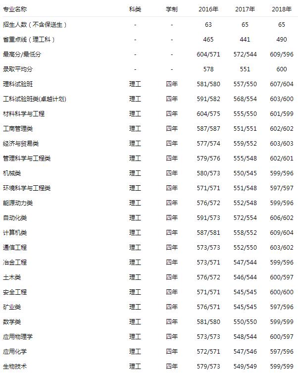 北京科技大学 理工 2016-2018录取分数线