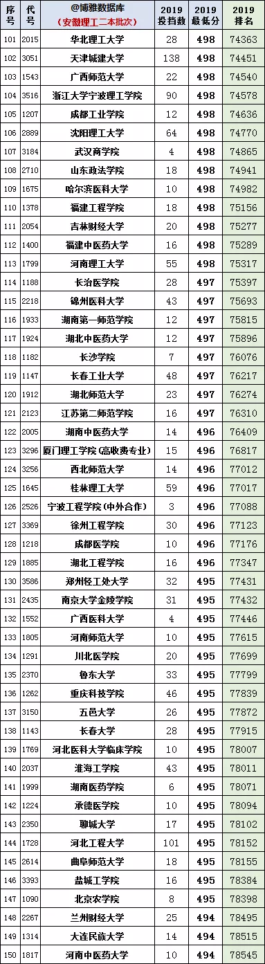 安徽2020年高考一分一段统计表（附2017-219位次表）