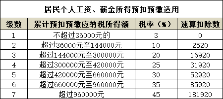 「所得税额」个税税率表有哪些（2021年最新个人所得税税率表详解）