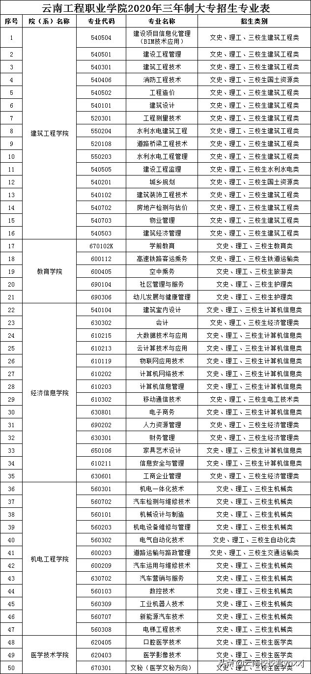 云南工程职业学院的怎么样？