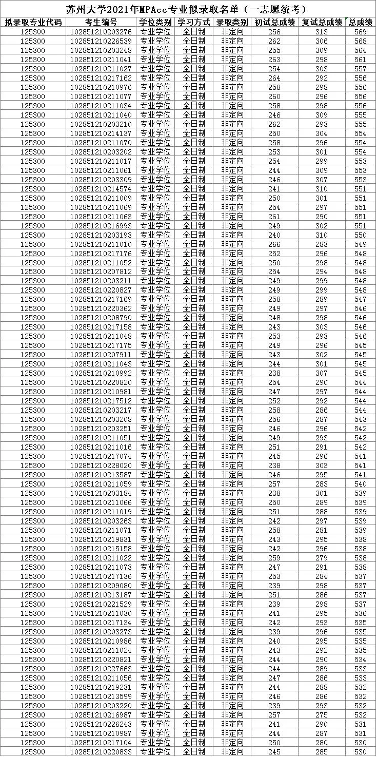 苏州大学2021年MPAcc专业拟录取情况分析