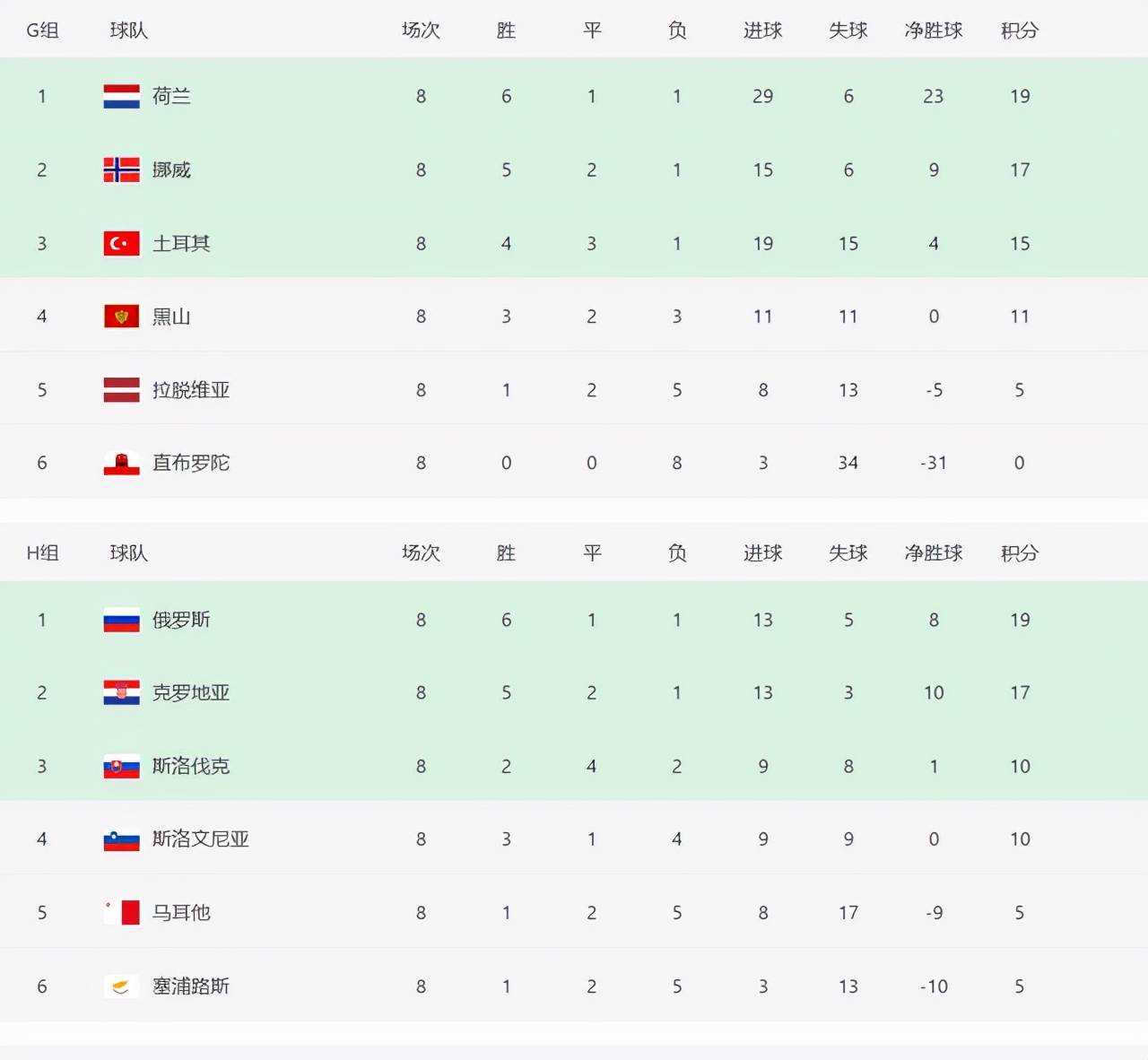 欧洲杯预赛积分榜（世界杯欧洲预赛积分榜！2队提前出线，多个小组形势明朗）