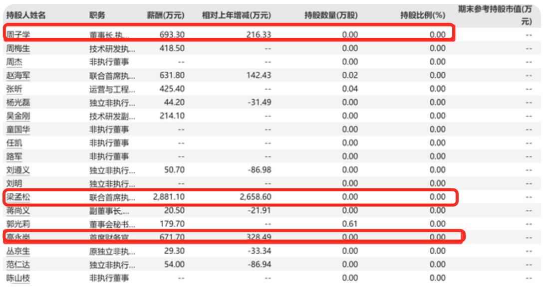 中芯国际管理层大换血：副董事长蒋尚义辞职，梁孟松退出董事会