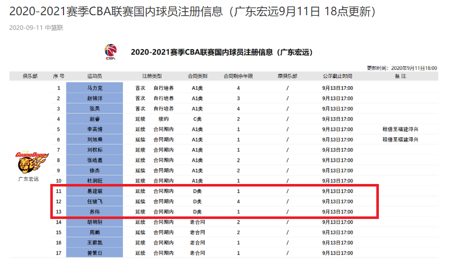 广东队用来换苏伟的五名球员(官宣！广东队17人注册大名单出炉，苏伟和易建联等3人拿顶薪)