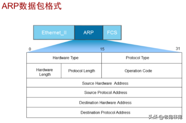 智能制造你必须要了解的网络知识：ARP协议