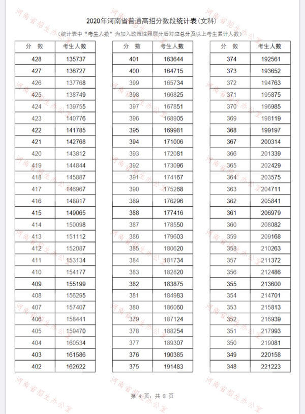 河南2020年高考一分一段表出炉！超13万名考生跨过一本线