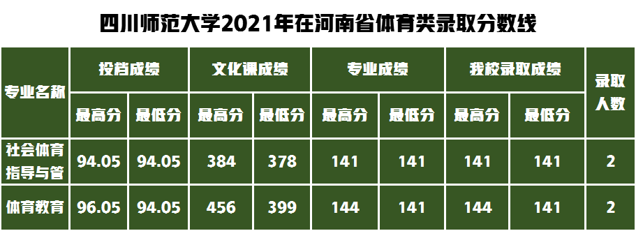 录取通知书寄出请查收！四川师范大学2021年艺术类录取分数线