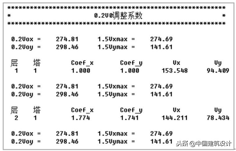 结构要进行哪些内力调整？