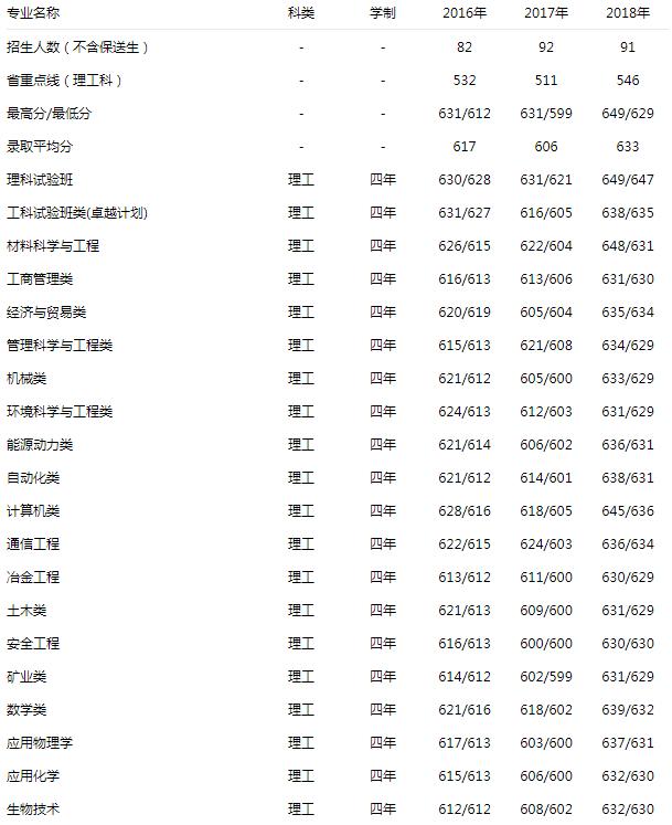 北京科技大学 理工 2016-2018录取分数线
