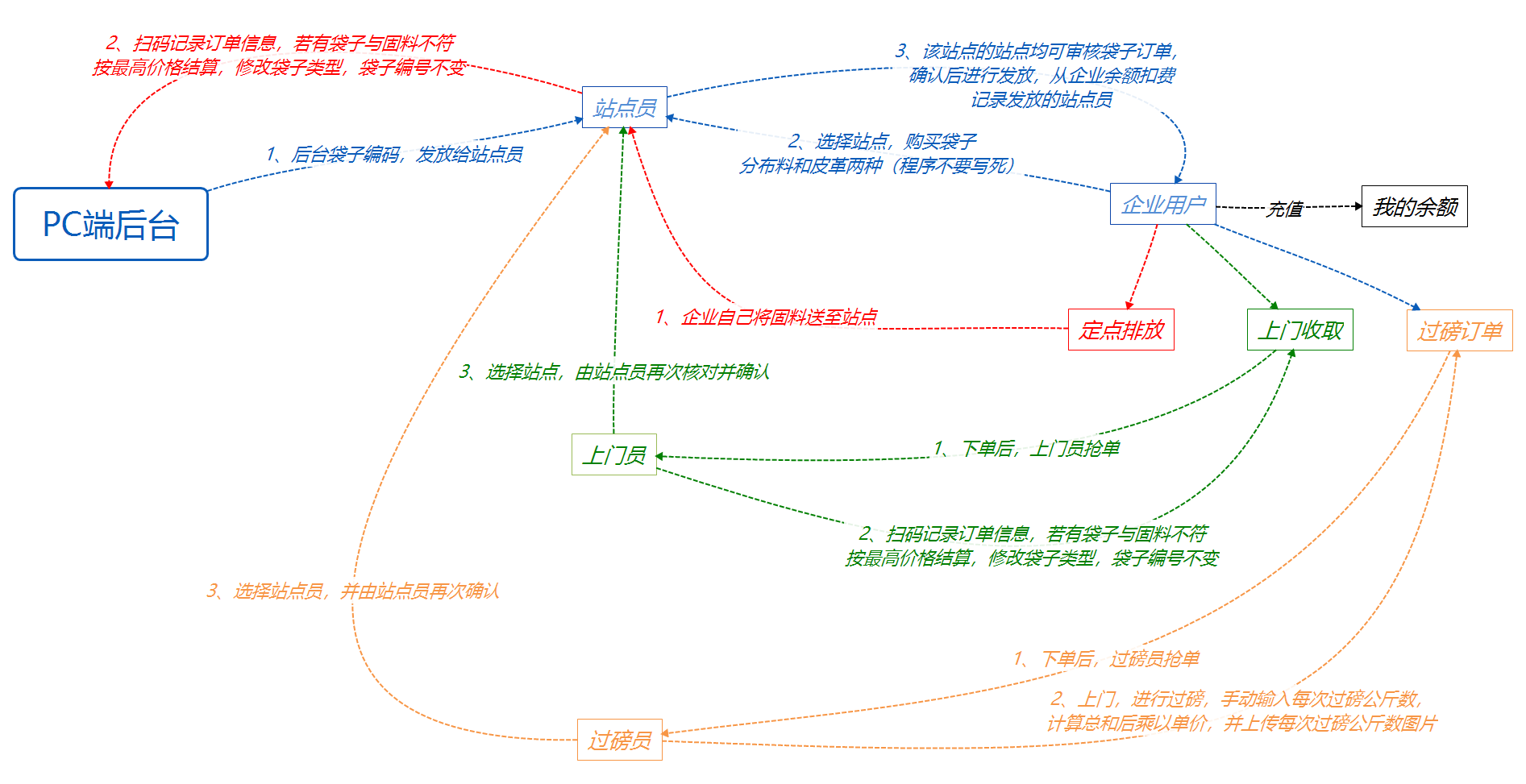 垃圾分类app开发有哪些 垃圾分类app开发推荐