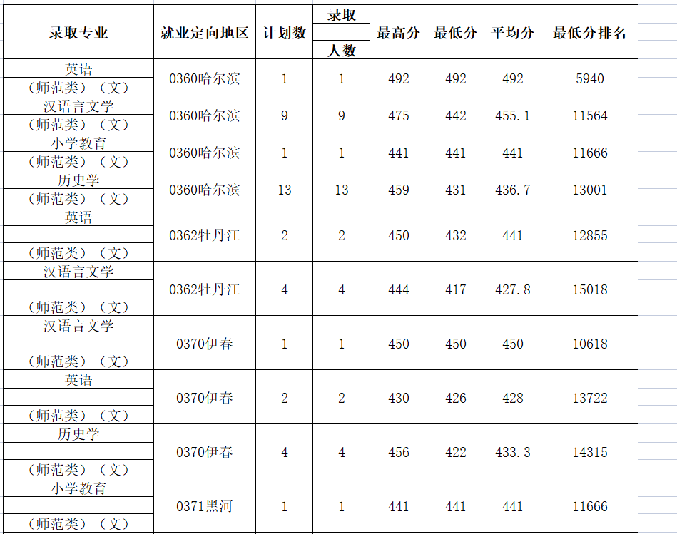 2021年黑河学院（黑龙江）录取分数