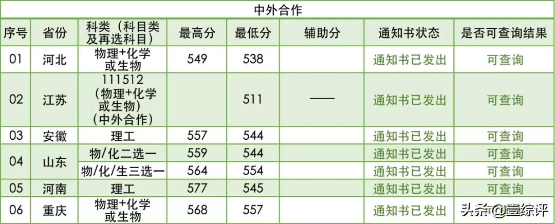 太难了！清北华五人等全国53所重点大学各省投档线汇总