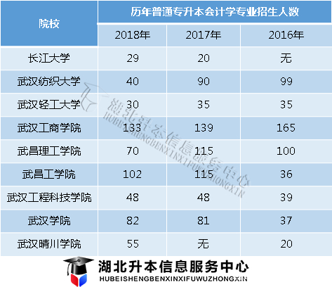 专升本会计专业可以报哪些学校？录取分数线是多少？
