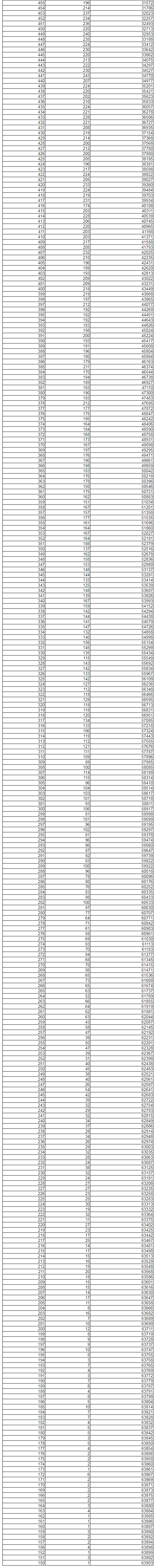 2021年辽宁高考“一分一段表”发布！沈阳网 今天