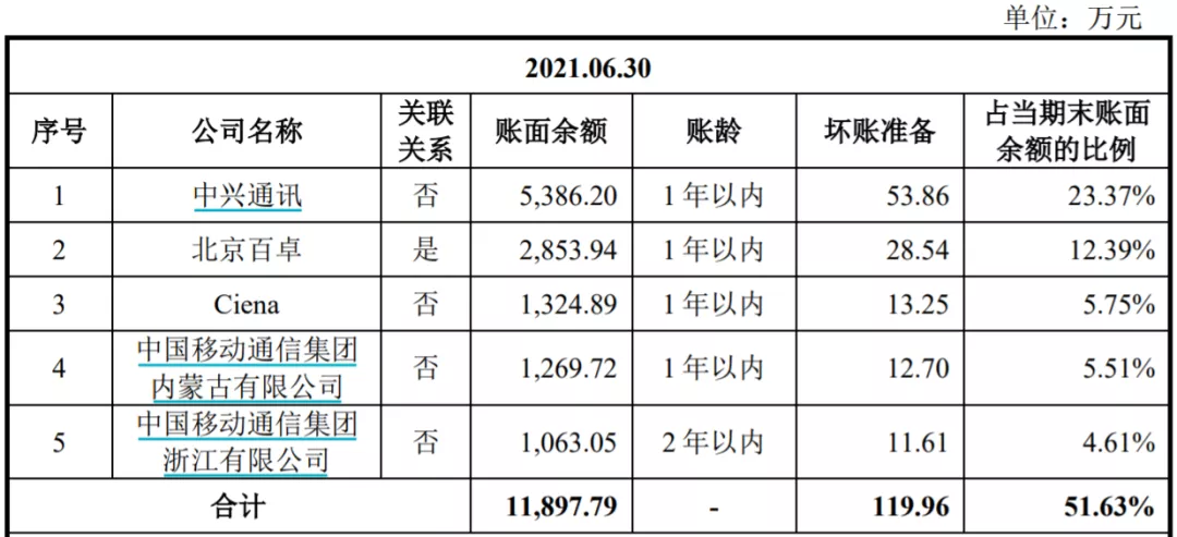 德科立科创板IPO:应收账款高企,早期股东中兴通讯为最大客户