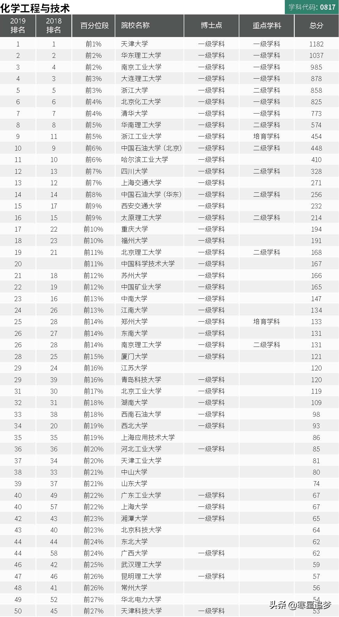 2020大学学科(专业)介绍和大学排名(22)——化工、地质资源与工程