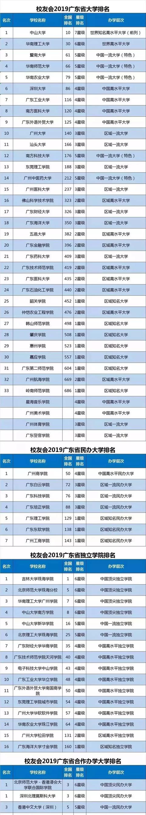 中国省市区大学排名出炉！网友直呼：太好了，真齐全