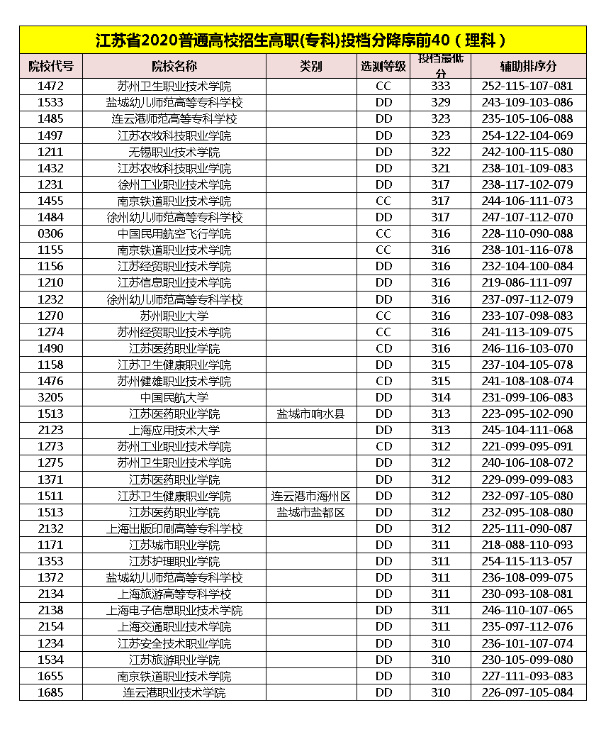 江苏2020高职(专科)征求平行志愿投档线：文科最高319分