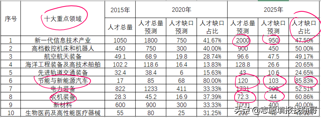 三部委权威预测：中国制造2025，这十类专业最急缺，就业不愁