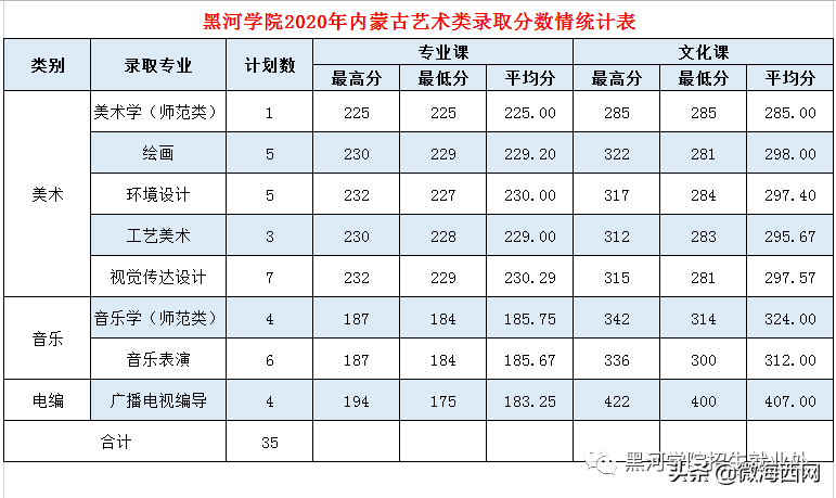 黑河學院2020年錄取分數線公布，錄取分數是多少呢？