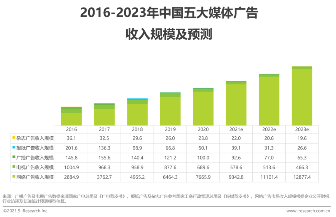 2021年中国网络广告年度洞察报告—产业篇